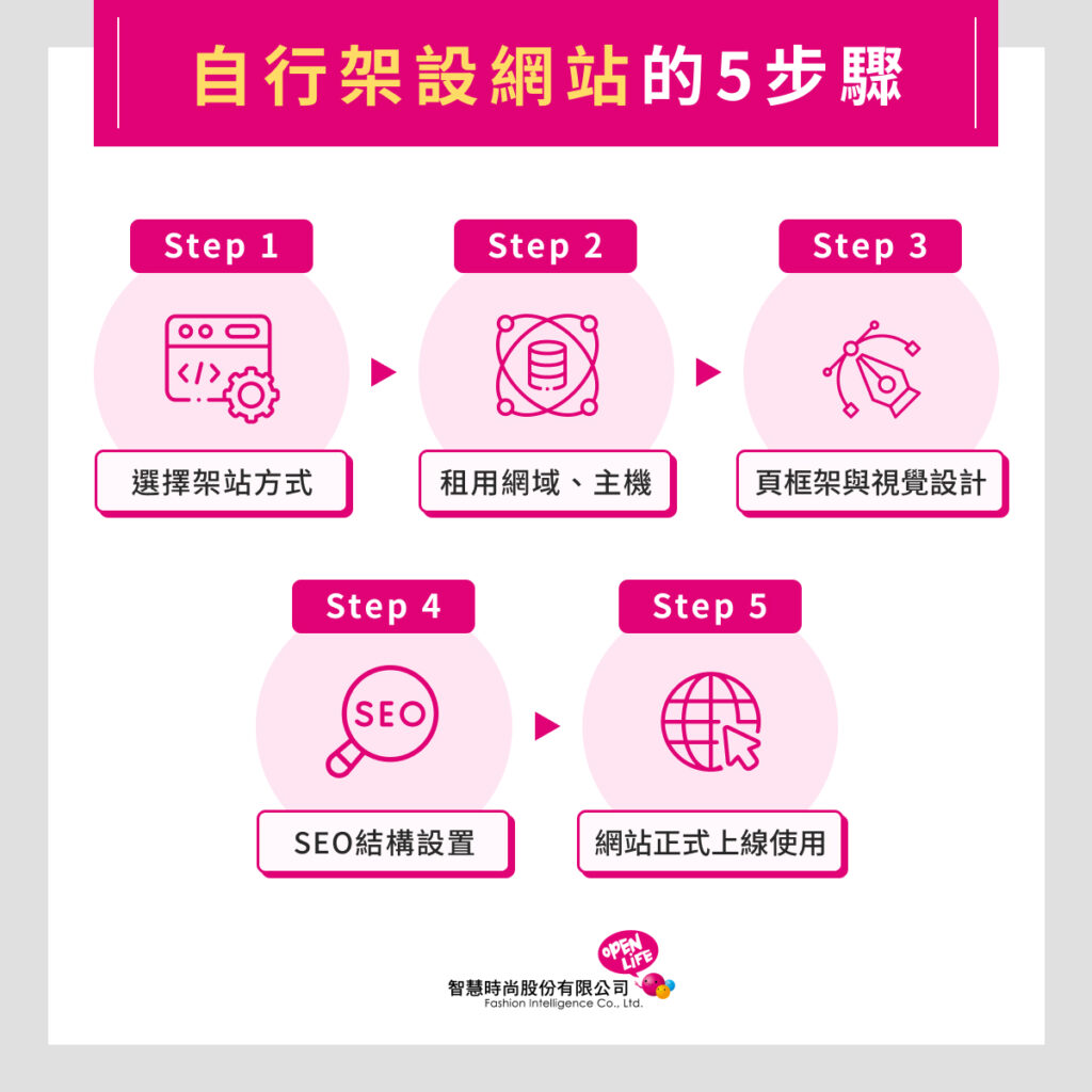 自行架設網站的 5 步驟