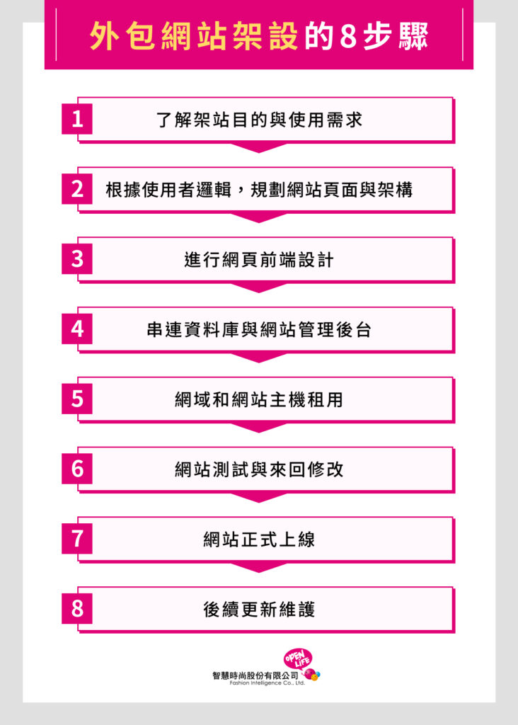 外包網站架設的 8 步驟