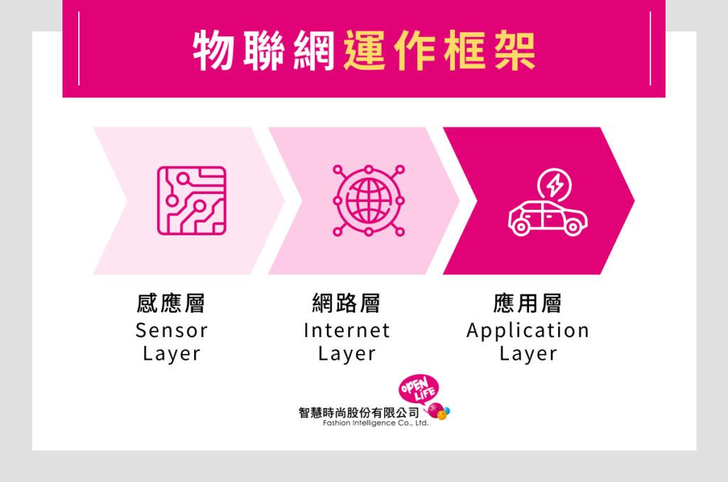 物聯網運作框架