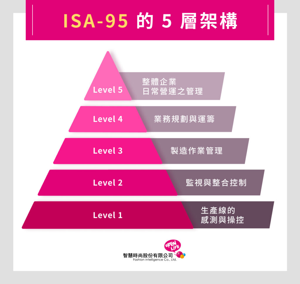 ISA - 95 的 5 層架構